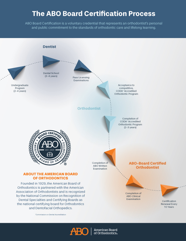 American Board of Orthodontics board certification pathway for orthodontic specialists