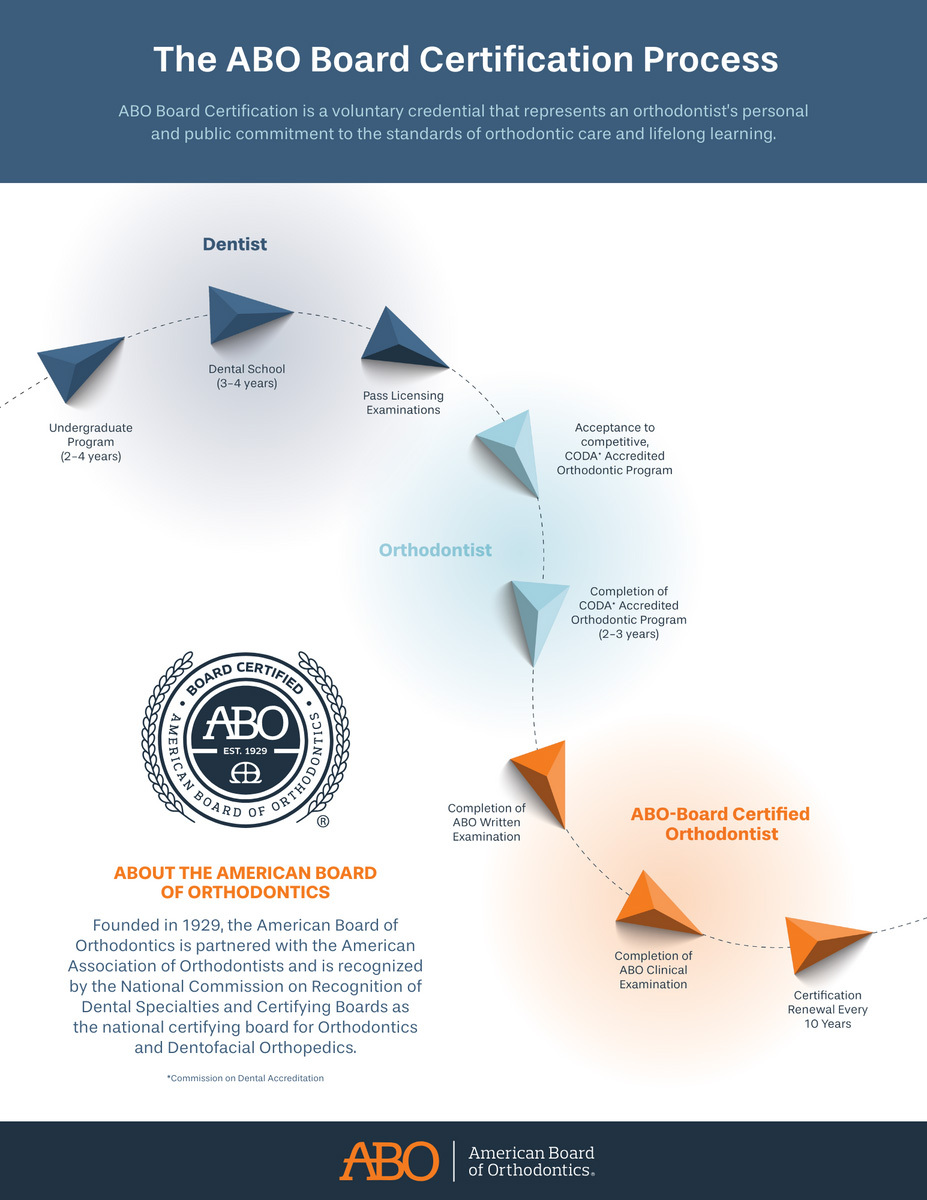 The ABO Board Certification Process pathway graphic from the American Board of Orthodontics